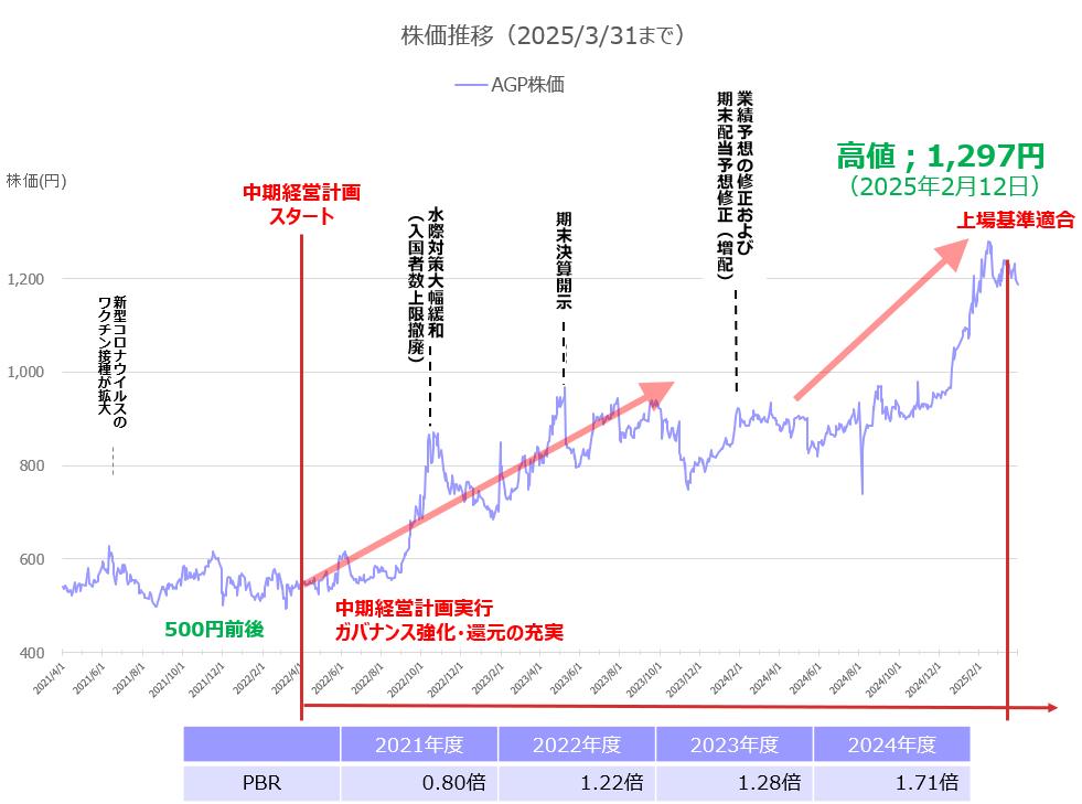AGP株価の推移